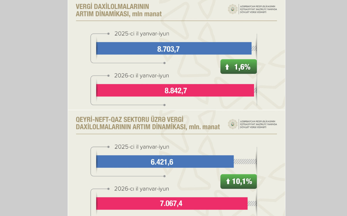 Qeyri-neft-qaz sektorundan vergi daxilolmaları 10,1 faiz artıb 