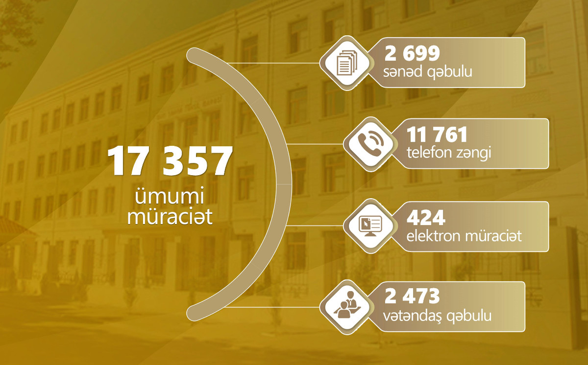 İyul ayında 17 357 müraciət daxil olub 