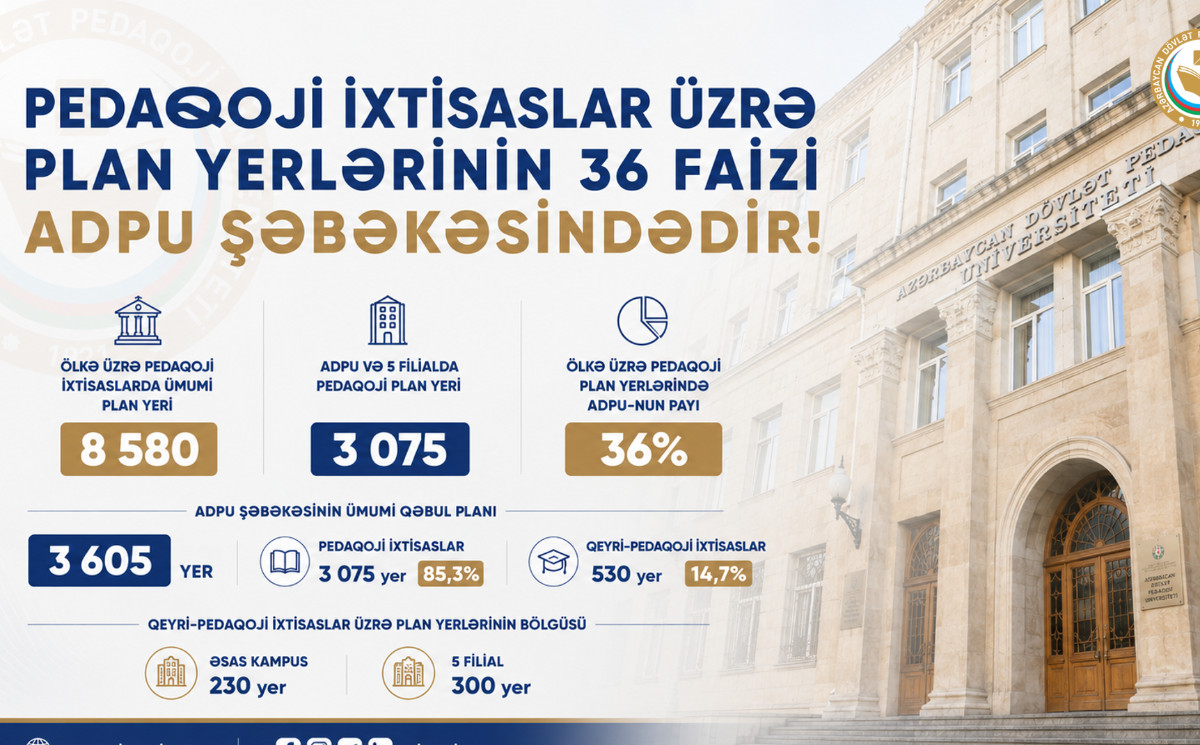Pedaqoji ixtisaslar üzrə plan yerlərinin 36 faizi ADPU şəbəkəsindədir 