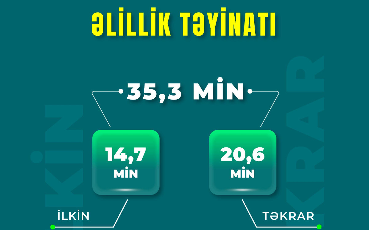 Yanvar-avqust aylarında 35,3 min şəxsə əlillik təyin olunub 