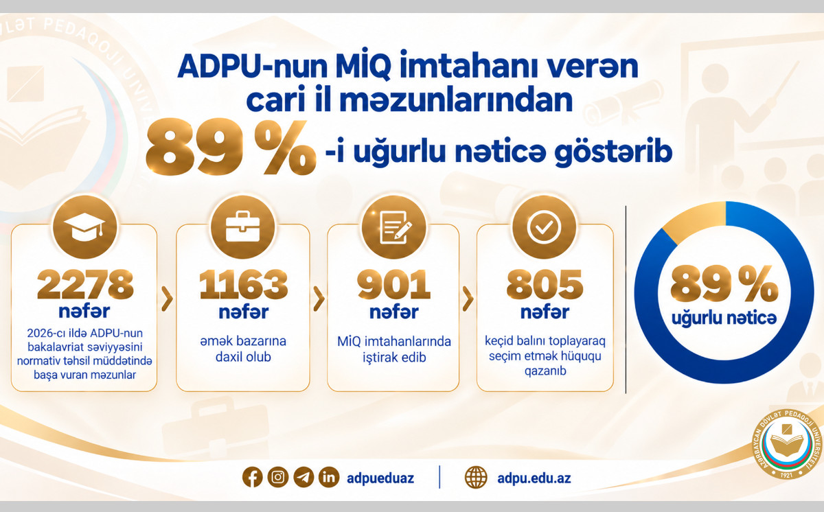 ADPU-nun MİQ imtahanı verən cari il məzunlarından 89 %-i uğurlu nəticə göstərib 