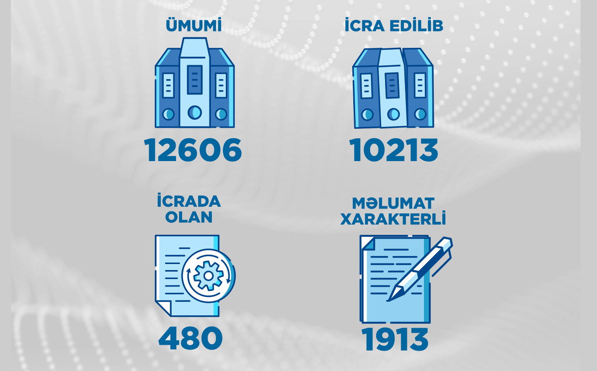 9 ayda Energetika Nazirliyi və tabeli qurumlara 12 606 vətəndaş müraciəti daxil olub 