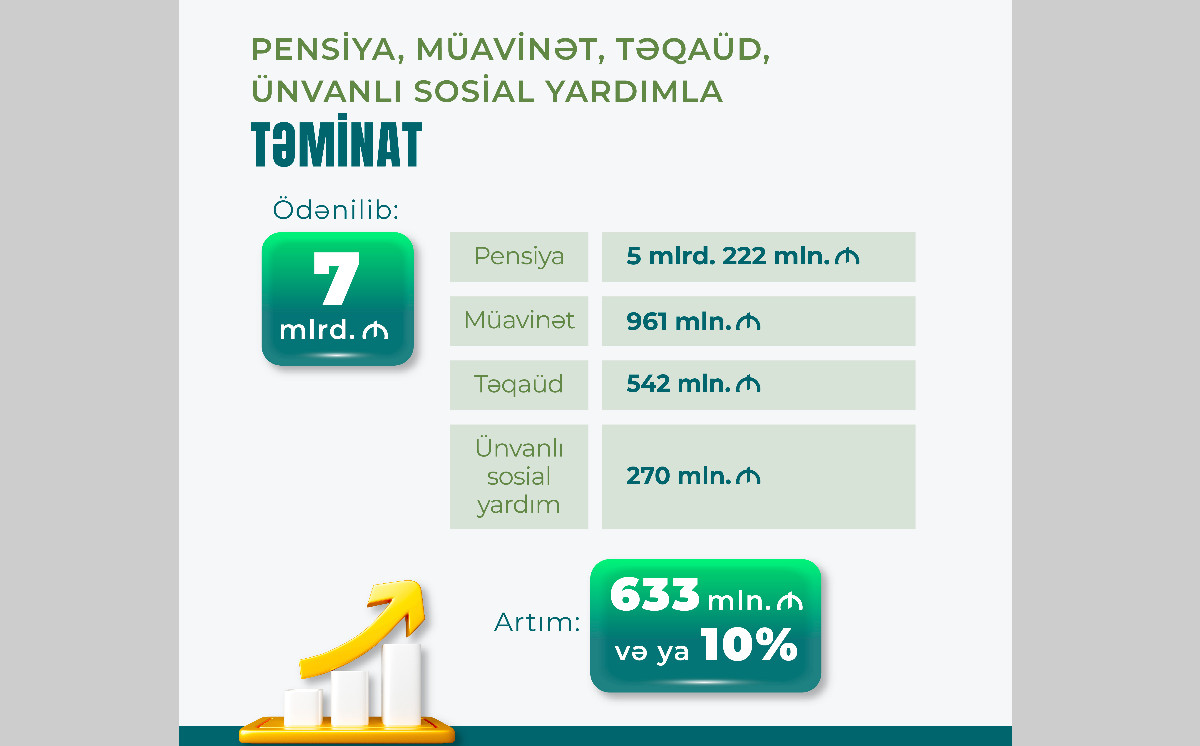 8 ayda pensiya, müavinət, təqaüd, ünvanlı yardımlar üzrə əhaliyə 633 milyon manat çox olmaqla 7 milyard manat ödənilib 