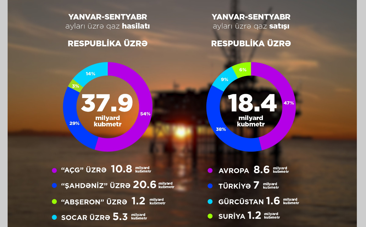 In 9 months of this year, 19.9 million tons of oil and 37.9 billion cubic meters of natural gas were produced 