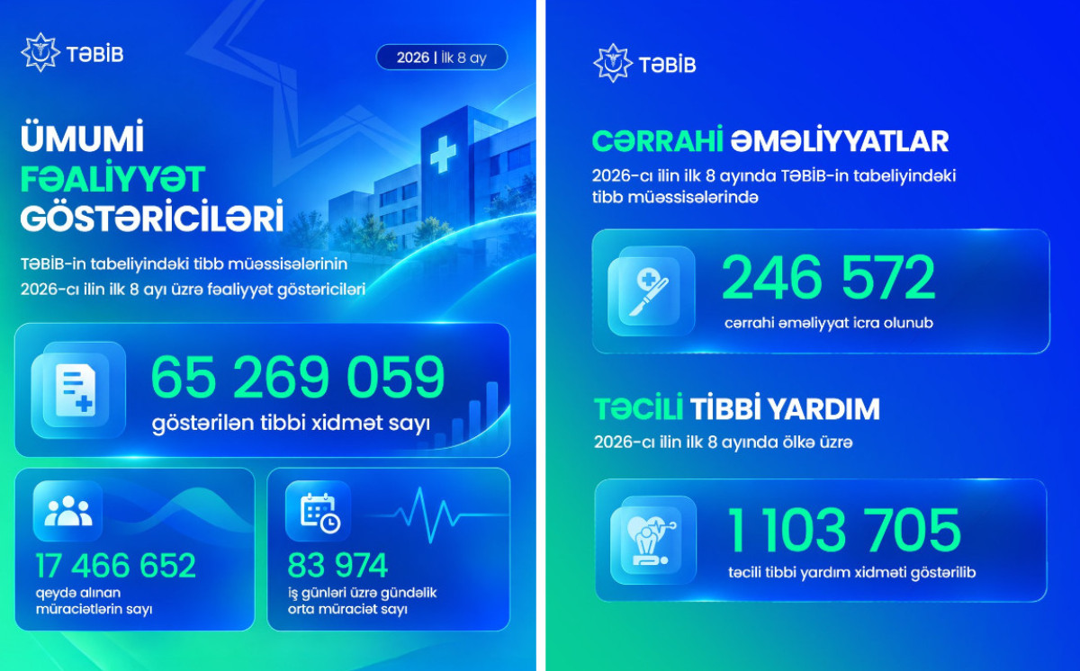 2026-cı ilin ilk 8 ayı ərzində əhaliyə 65 milyondan çox tibbi xidmət göstərilib 