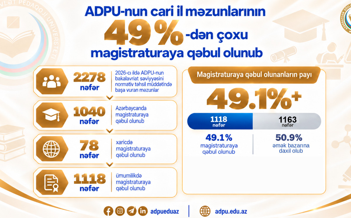 ADPU-nun cari il məzunlarının 49 %-dən çoxu magistraturaya qəbul olunub 