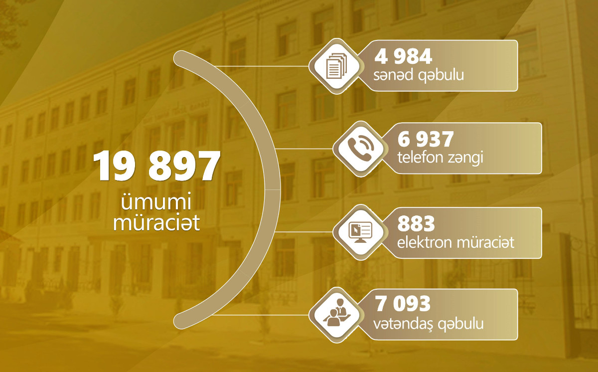 Sentyabr ayında 19 897 müraciət daxil olub 
