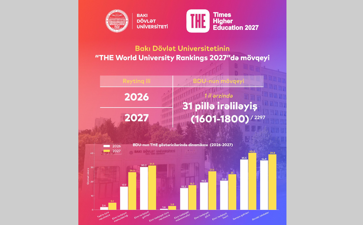 BDU “THE World University Rankings 2027”də mövqeyini yaxşılaşdırıb 