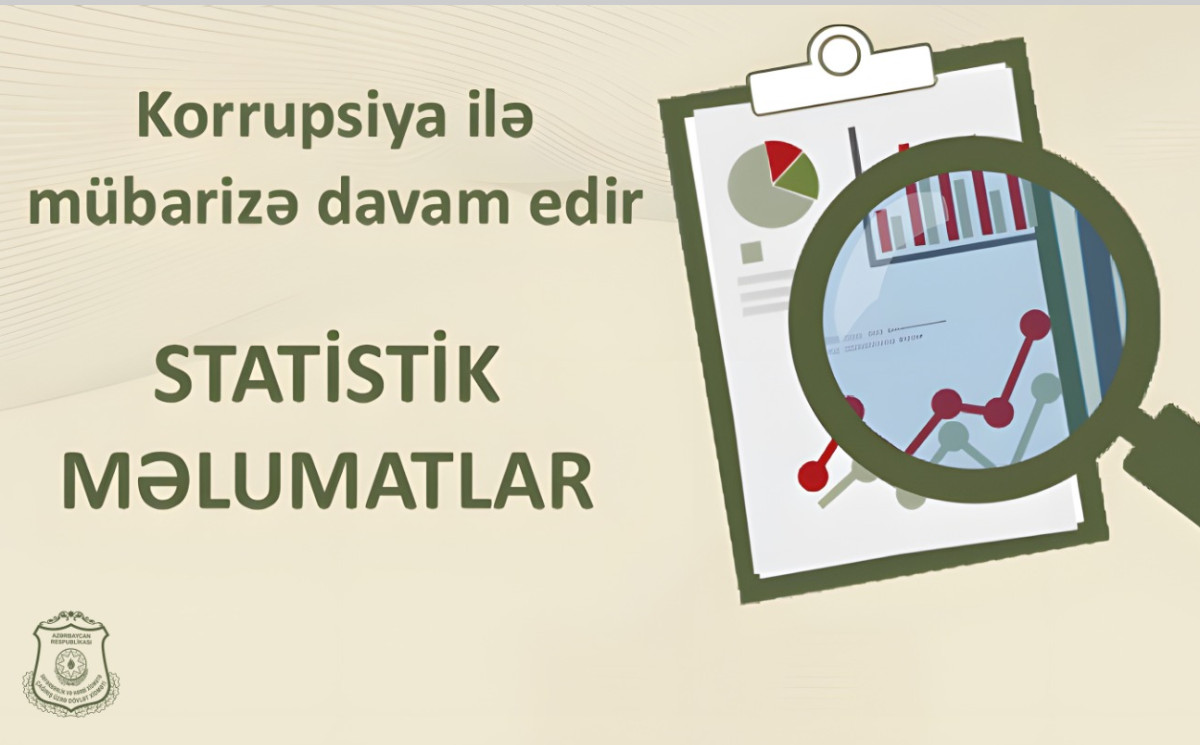 Dövlət Xidməti korrupsiya ilə mübarizəyə dair 2026-cı ilin III rübünü əks etdirən statistik məlumatları açıqlayıb 